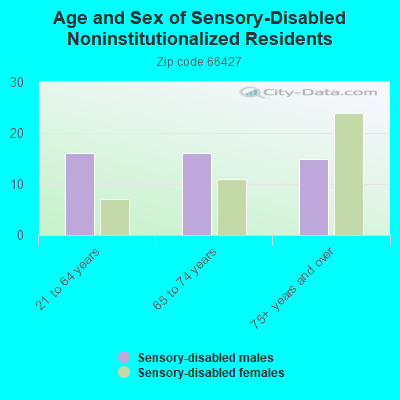 Age and Sex of Sensory-Disabled Noninstitutionalized Residents