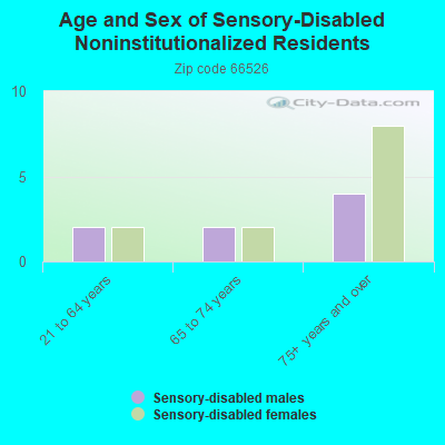 Age and Sex of Sensory-Disabled Noninstitutionalized Residents