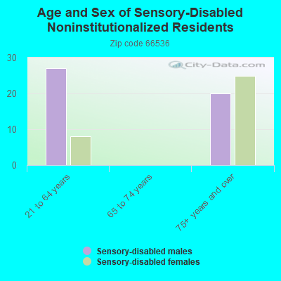 Age and Sex of Sensory-Disabled Noninstitutionalized Residents