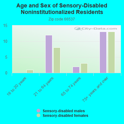 Age and Sex of Sensory-Disabled Noninstitutionalized Residents