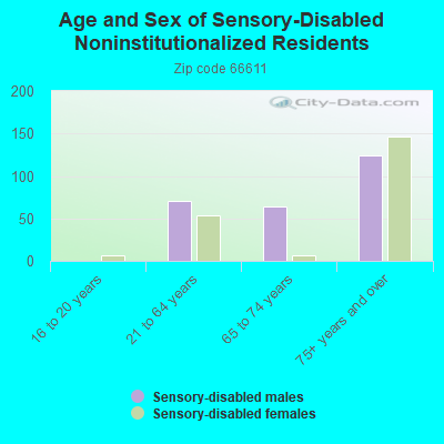 Age and Sex of Sensory-Disabled Noninstitutionalized Residents