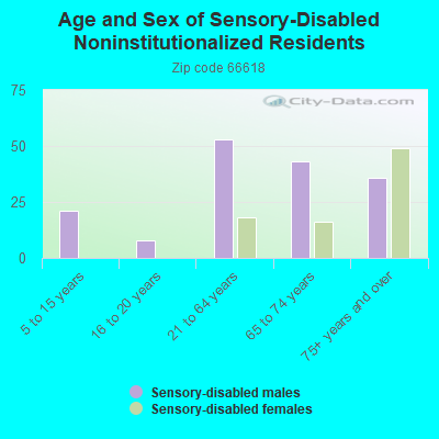 Age and Sex of Sensory-Disabled Noninstitutionalized Residents