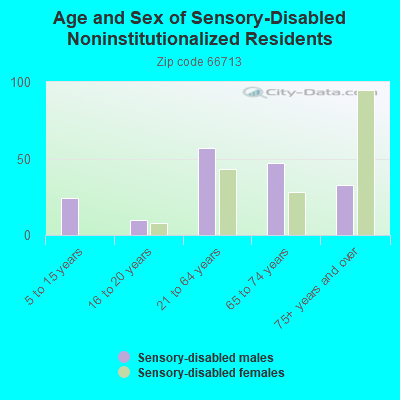 Age and Sex of Sensory-Disabled Noninstitutionalized Residents