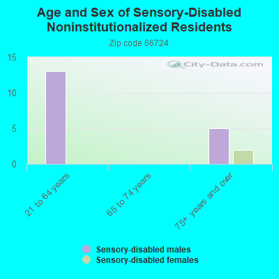 Age and Sex of Sensory-Disabled Noninstitutionalized Residents