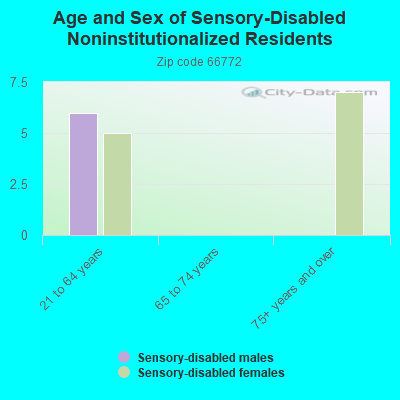 Age and Sex of Sensory-Disabled Noninstitutionalized Residents