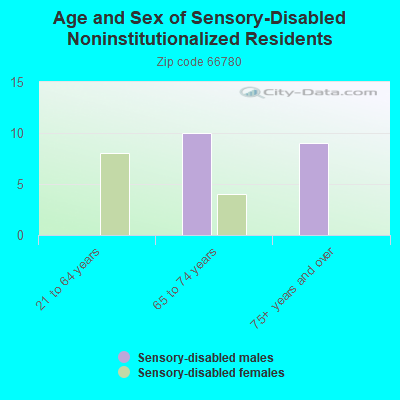 Age and Sex of Sensory-Disabled Noninstitutionalized Residents