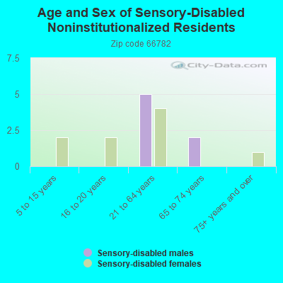 Age and Sex of Sensory-Disabled Noninstitutionalized Residents