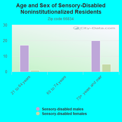 Age and Sex of Sensory-Disabled Noninstitutionalized Residents