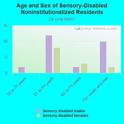 Age and Sex of Sensory-Disabled Noninstitutionalized Residents