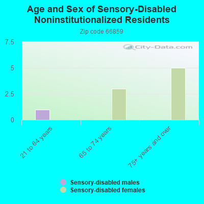 Age and Sex of Sensory-Disabled Noninstitutionalized Residents