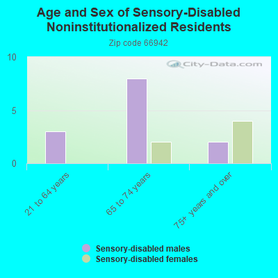 Age and Sex of Sensory-Disabled Noninstitutionalized Residents