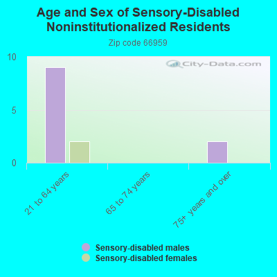 Age and Sex of Sensory-Disabled Noninstitutionalized Residents