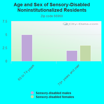 Age and Sex of Sensory-Disabled Noninstitutionalized Residents