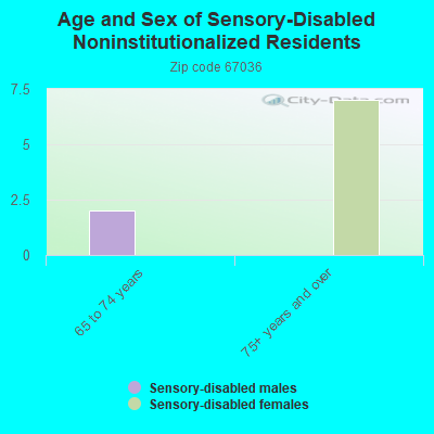 Age and Sex of Sensory-Disabled Noninstitutionalized Residents