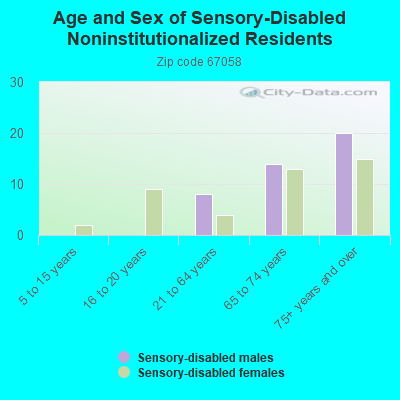 Age and Sex of Sensory-Disabled Noninstitutionalized Residents