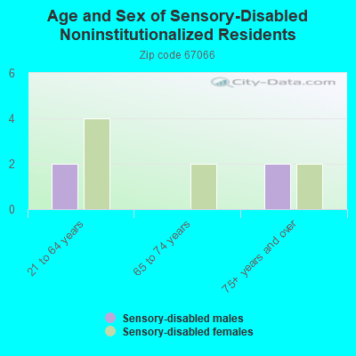 Age and Sex of Sensory-Disabled Noninstitutionalized Residents