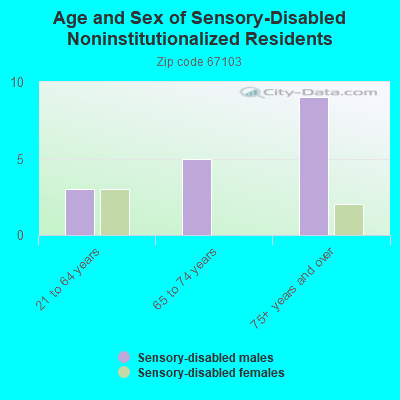 Age and Sex of Sensory-Disabled Noninstitutionalized Residents