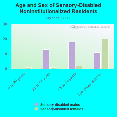 Age and Sex of Sensory-Disabled Noninstitutionalized Residents