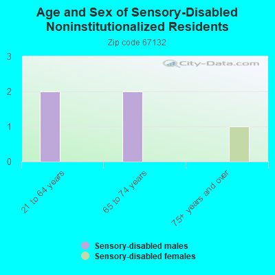 Age and Sex of Sensory-Disabled Noninstitutionalized Residents