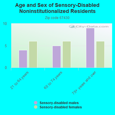 Age and Sex of Sensory-Disabled Noninstitutionalized Residents