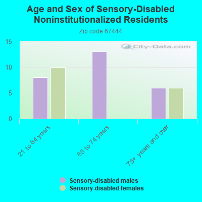 Age and Sex of Sensory-Disabled Noninstitutionalized Residents