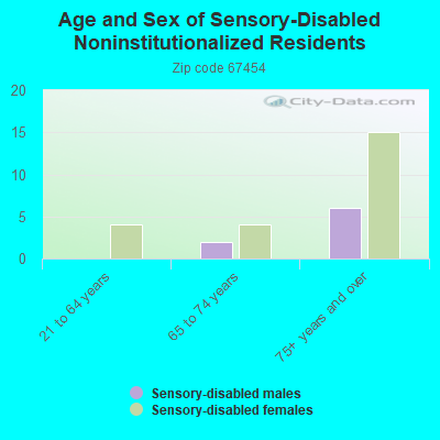 Age and Sex of Sensory-Disabled Noninstitutionalized Residents