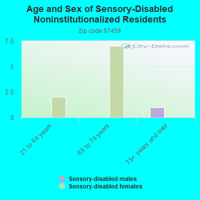 Age and Sex of Sensory-Disabled Noninstitutionalized Residents