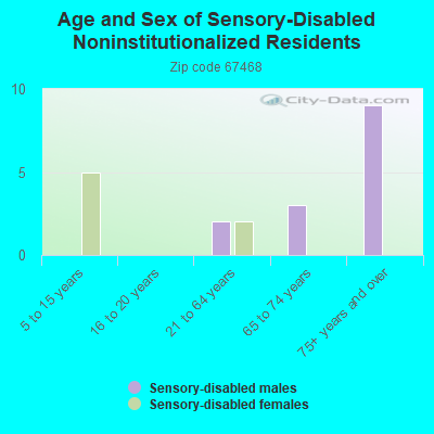 Age and Sex of Sensory-Disabled Noninstitutionalized Residents