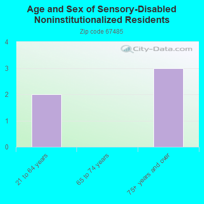 Age and Sex of Sensory-Disabled Noninstitutionalized Residents