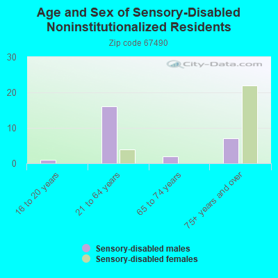 Age and Sex of Sensory-Disabled Noninstitutionalized Residents