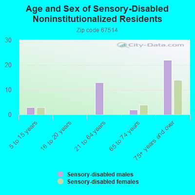 Age and Sex of Sensory-Disabled Noninstitutionalized Residents