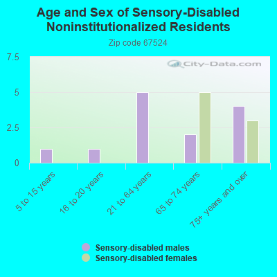 Age and Sex of Sensory-Disabled Noninstitutionalized Residents