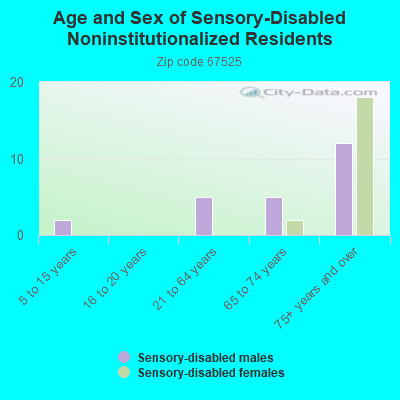 Age and Sex of Sensory-Disabled Noninstitutionalized Residents