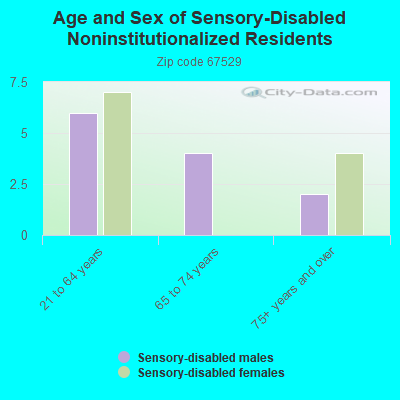 Age and Sex of Sensory-Disabled Noninstitutionalized Residents