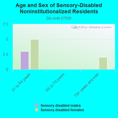 Age and Sex of Sensory-Disabled Noninstitutionalized Residents