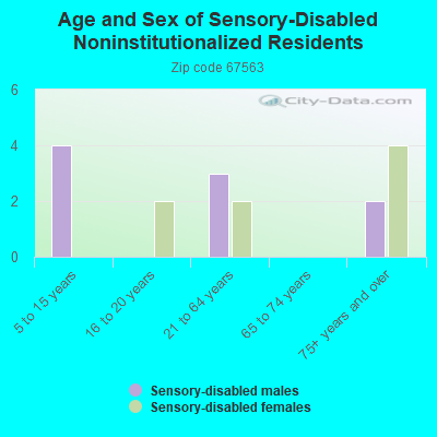 Age and Sex of Sensory-Disabled Noninstitutionalized Residents