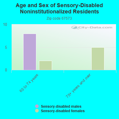 Age and Sex of Sensory-Disabled Noninstitutionalized Residents