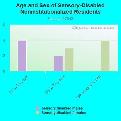 Age and Sex of Sensory-Disabled Noninstitutionalized Residents