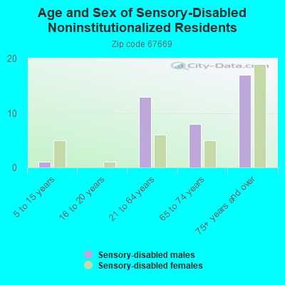 Age and Sex of Sensory-Disabled Noninstitutionalized Residents