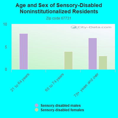 Age and Sex of Sensory-Disabled Noninstitutionalized Residents