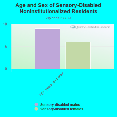 Age and Sex of Sensory-Disabled Noninstitutionalized Residents