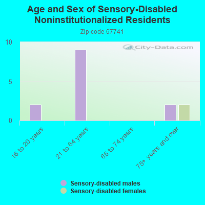 Age and Sex of Sensory-Disabled Noninstitutionalized Residents