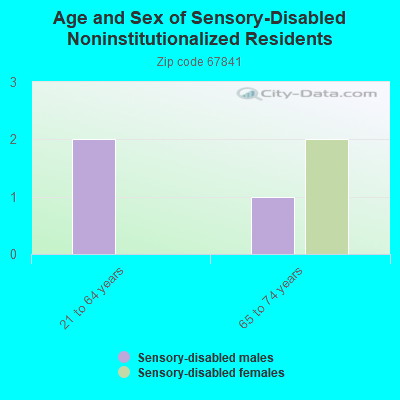 Age and Sex of Sensory-Disabled Noninstitutionalized Residents