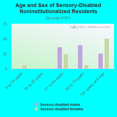 Age and Sex of Sensory-Disabled Noninstitutionalized Residents