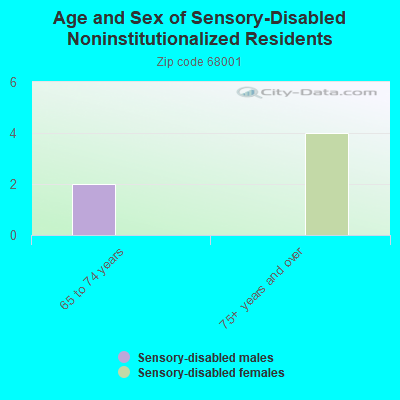 Age and Sex of Sensory-Disabled Noninstitutionalized Residents