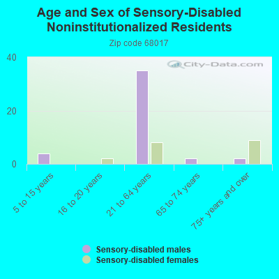 Age and Sex of Sensory-Disabled Noninstitutionalized Residents