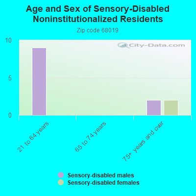 Age and Sex of Sensory-Disabled Noninstitutionalized Residents