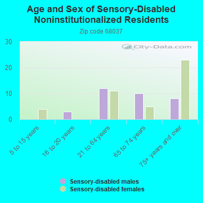 Age and Sex of Sensory-Disabled Noninstitutionalized Residents