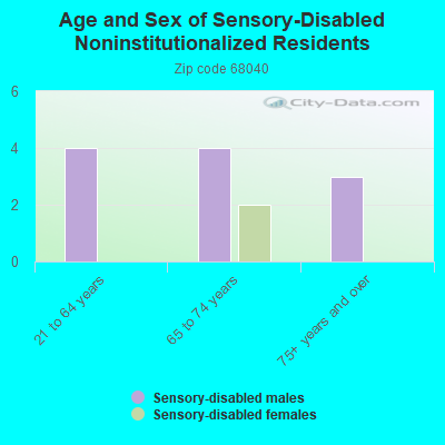 Age and Sex of Sensory-Disabled Noninstitutionalized Residents