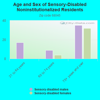 Age and Sex of Sensory-Disabled Noninstitutionalized Residents